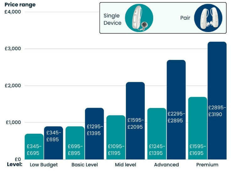 How Hearing aid Price Depends on Various Factors